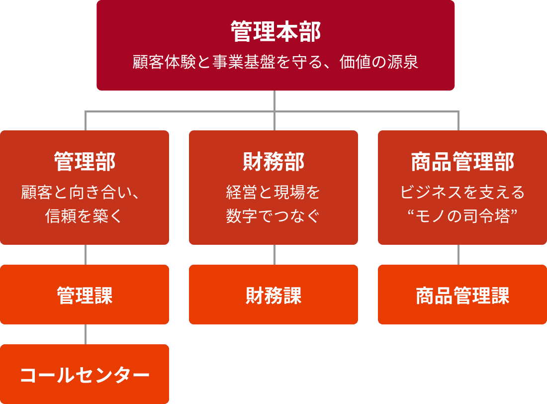 管理本部の組織図。管理本部の下に管理部・財務部・商品管理部の3部があり、それぞれ管理課・財務課・商品管理課を持ち、管理課の下にコールセンターを配置