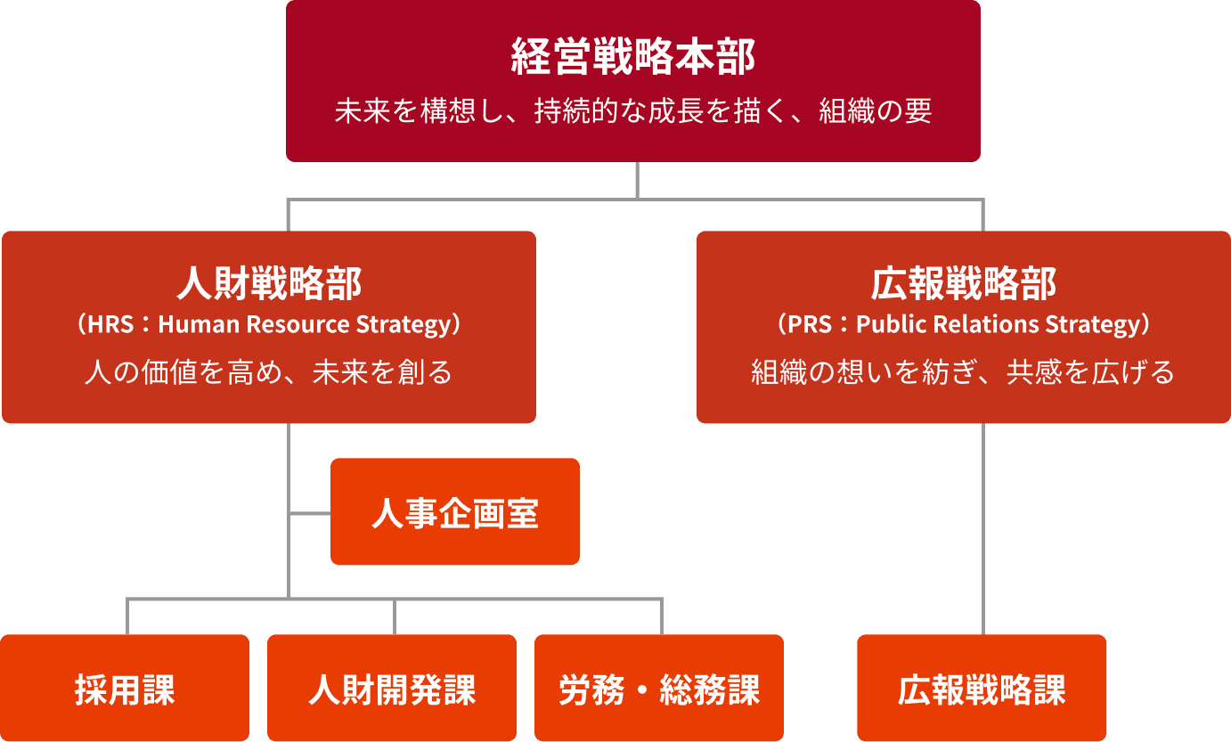 経営戦略本部の組織図。経営戦略本部の下に人財戦略部と広報戦略部の2部があり、人財戦略部の下に人事企画室を置き、その配下に採用課・人財開発課・労務総務課、広報戦略部の下に広報戦略課を配置