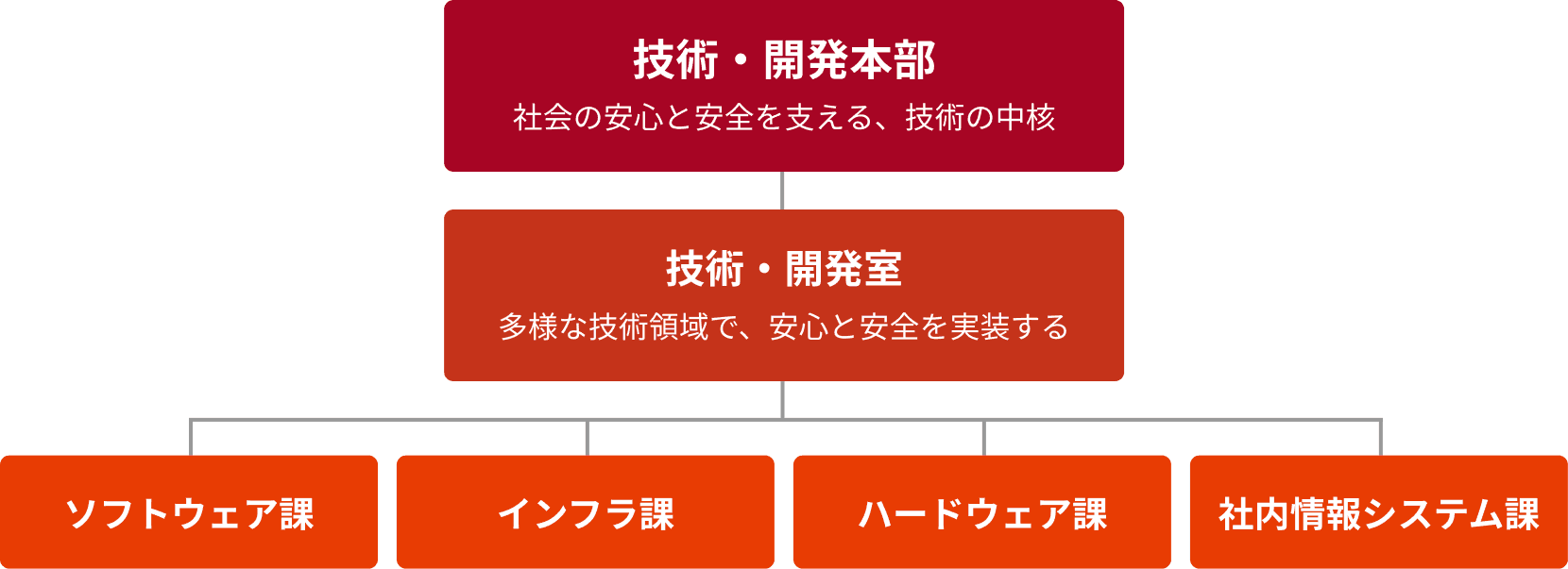 技術・開発本部の組織図。技術・開発本部の下に技術・開発室があり、その配下にソフトウェア課・インフラ課・ハードウェア課・社内情報システム課の4課で構成