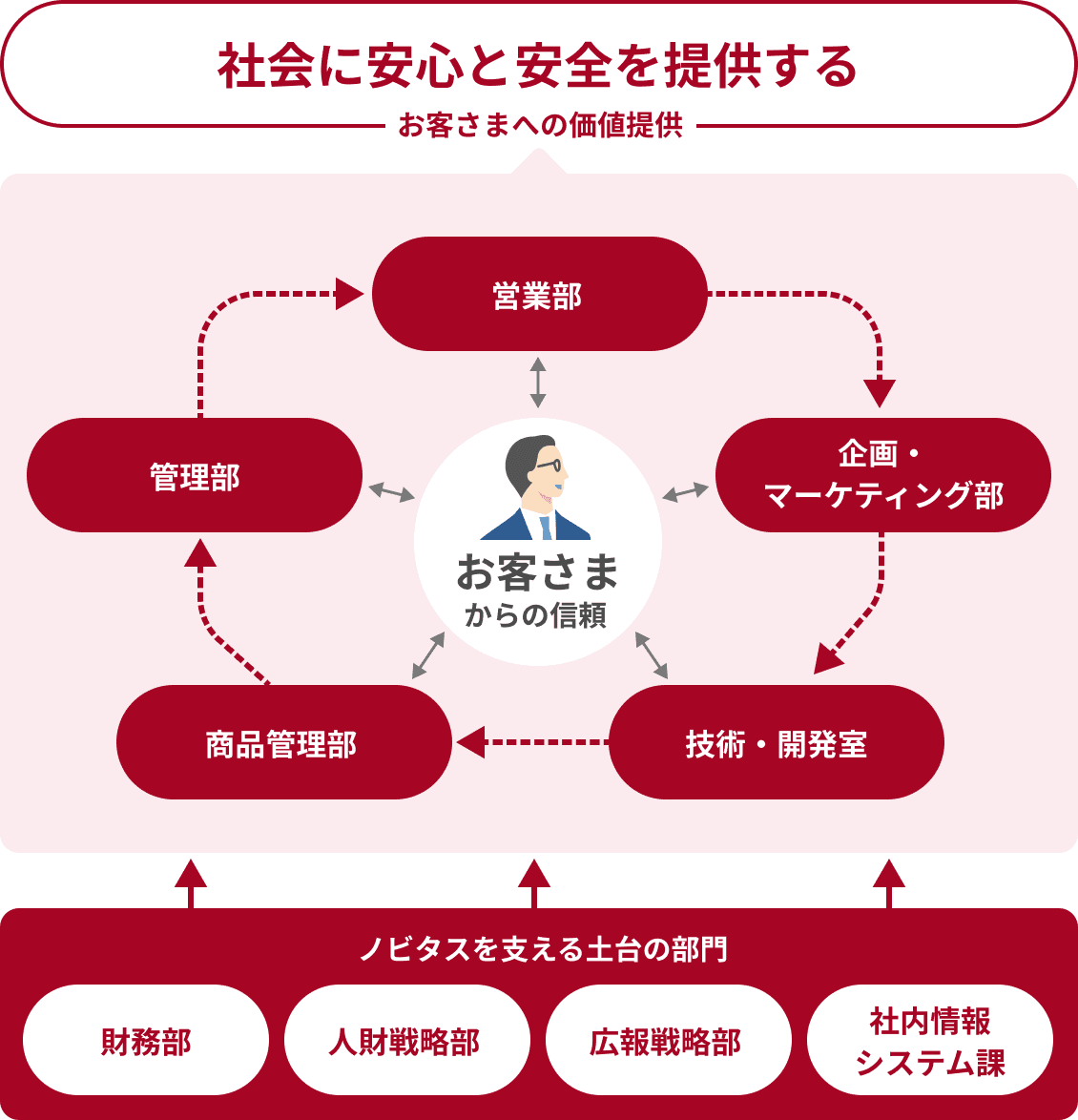 ノビタス・バリューチェーンの組織図。お客さまからの信頼を中心に、営業部・企画マーケティング部・技術開発室・商品管理部・管理部が連動し、財務部・人財戦略部・広報戦略部・社内情報システム課が土台を支える構造