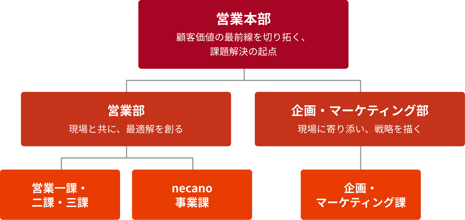 組織構成