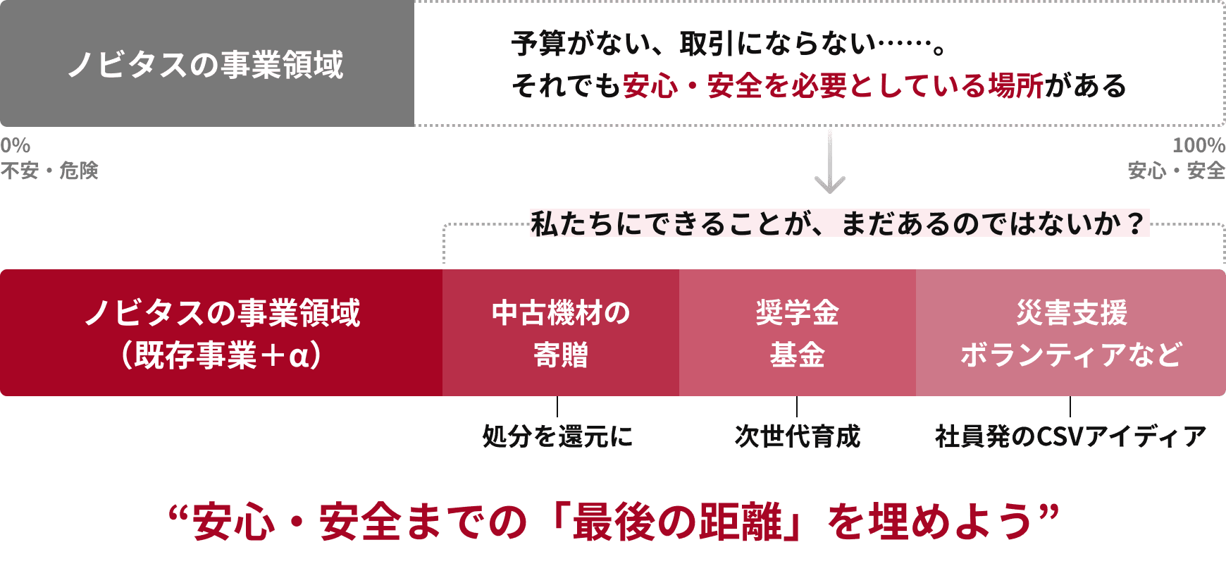 ノビタスの事業領域と社会貢献の図。既存事業に加え、中古機材の寄贈・奨学金基金・災害支援ボランティアなどを通じて、安心・安全までの「最後の距離」を埋める取り組みを示す