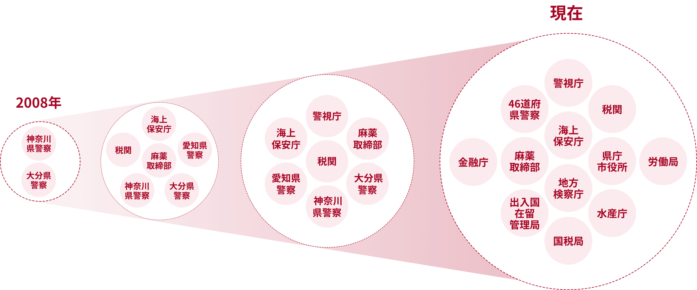 主な取引先の変遷