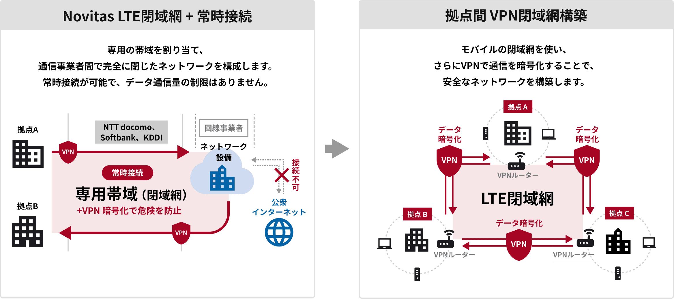 Novitas LTE閉域網とVPN閉域網構築の比較図