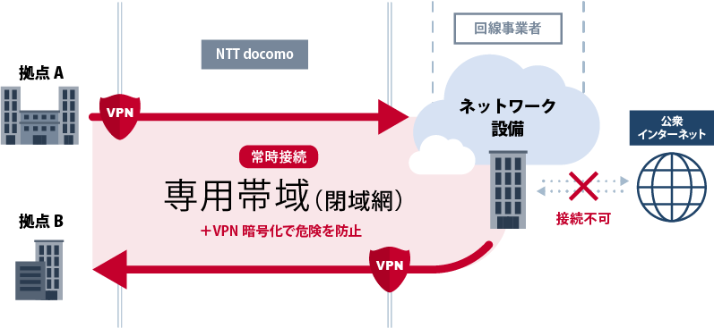 モバイルネットワークの構築