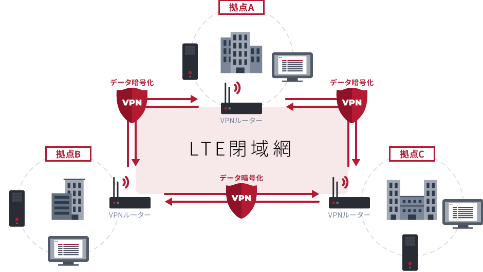 モバイルネットワークの構築